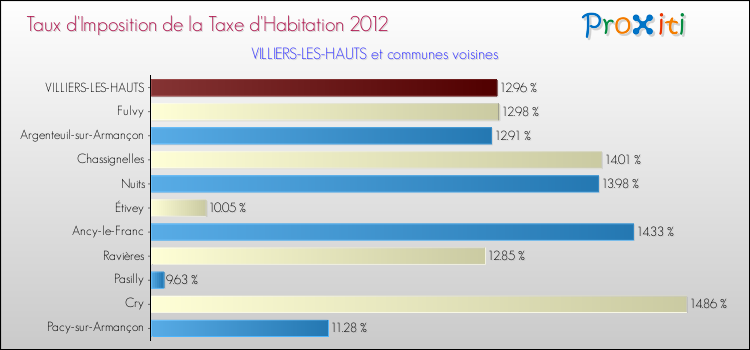 Taux d'imposition de la taxe d'habitation 2012 pour VILLIERS-LES-HAUTS et les communes proches Comparaison des taux d'imposition de la taxe d'habitation 2012 pour VILLIERS-LES-HAUTS et les communes voisines