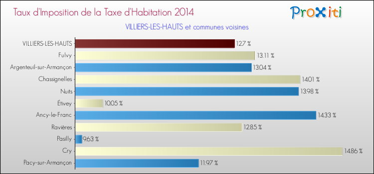 Taux d'imposition de la taxe d'habitation 2014 pour VILLIERS-LES-HAUTS et les communes proches Comparaison des taux d'imposition de la taxe d'habitation 2014 pour VILLIERS-LES-HAUTS et les communes voisines