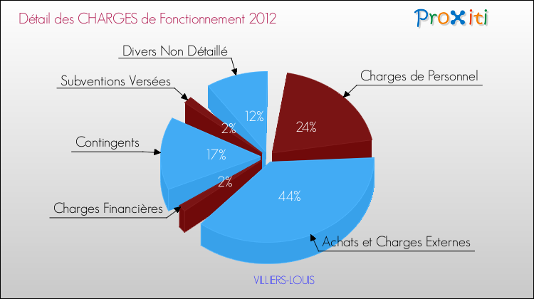 Décomposition des Charges de Fonctionnement 2012 de la commune de VILLIERS-LOUIS Charges de Fonctionnement 2012 pour la commune de VILLIERS-LOUIS