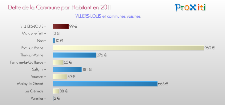 Dette par habitant de la commune en 2011 pour VILLIERS-LOUIS et les communes proches Comparaison de la dette par habitant de la commune en 2011 pour VILLIERS-LOUIS et les communes voisines