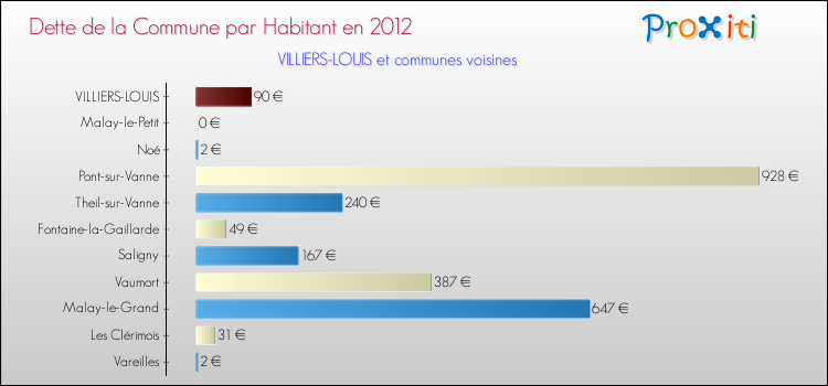 Dette par habitant de la commune en 2012 pour VILLIERS-LOUIS et les communes proches Comparaison de la dette par habitant de la commune en 2012 pour VILLIERS-LOUIS et les communes voisines