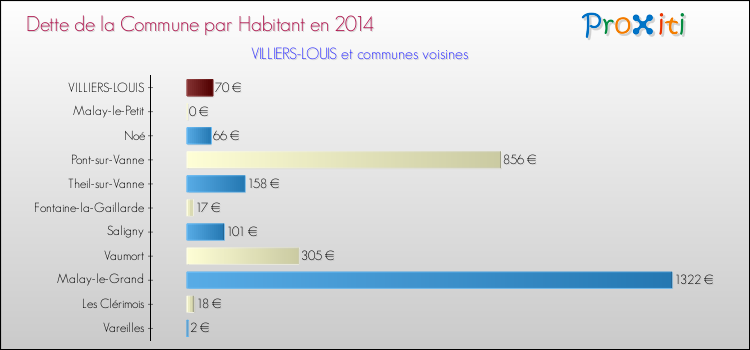 Dette par habitant de la commune en 2014 pour VILLIERS-LOUIS et les communes proches Comparaison de la dette par habitant de la commune en 2014 pour VILLIERS-LOUIS et les communes voisines