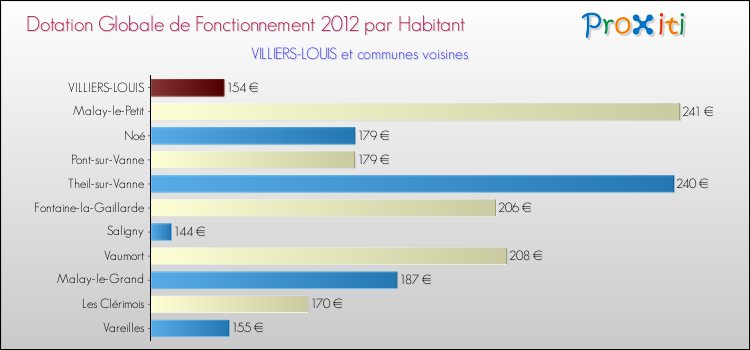 Montant des dotations globales de fonctionnement DGF par Habitant pour VILLIERS-LOUIS et les communes proches Comparaison des des dotations globales de fonctionnement DGF par habitant pour VILLIERS-LOUIS et les communes voisines