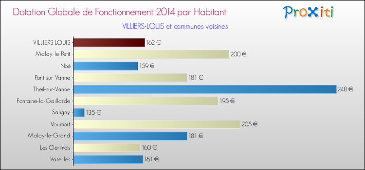 Montant des dotations globales de fonctionnement DGF par Habitant pour VILLIERS-LOUIS et les communes proches en 2014. Comparaison des des dotations globales de fonctionnement DGF par habitant pour VILLIERS-LOUIS et les communes voisines en 2014.