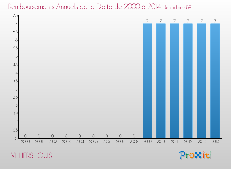 Evolution de l'annuité de la dette pour la commune de VILLIERS-LOUIS de 2000 à 2014 Annuités de la dette pour VILLIERS-LOUIS de 2000 à 2014