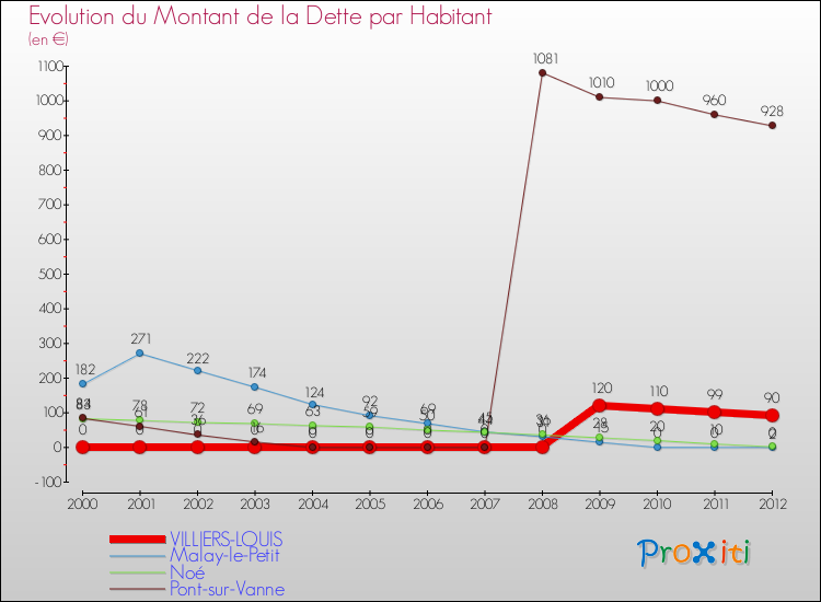 Evolution de la dette par habitant pour la commune de VILLIERS-LOUIS et les communes proches de 2000 à 2012 Comparaison de la dette par habitant pour VILLIERS-LOUIS et les communes voisines de 2000 à 2012