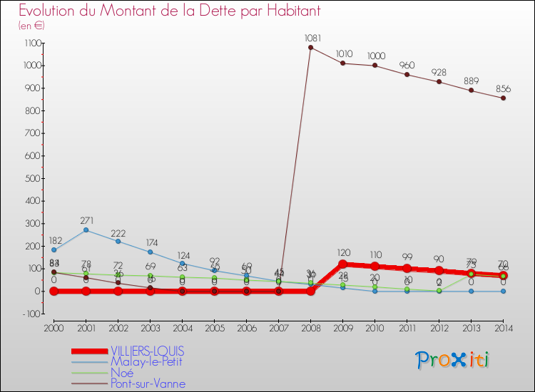 Evolution de la dette par habitant pour la commune de VILLIERS-LOUIS et les communes proches de 2000 à 2014 Comparaison de la dette par habitant pour VILLIERS-LOUIS et les communes voisines de 2000 à 2014