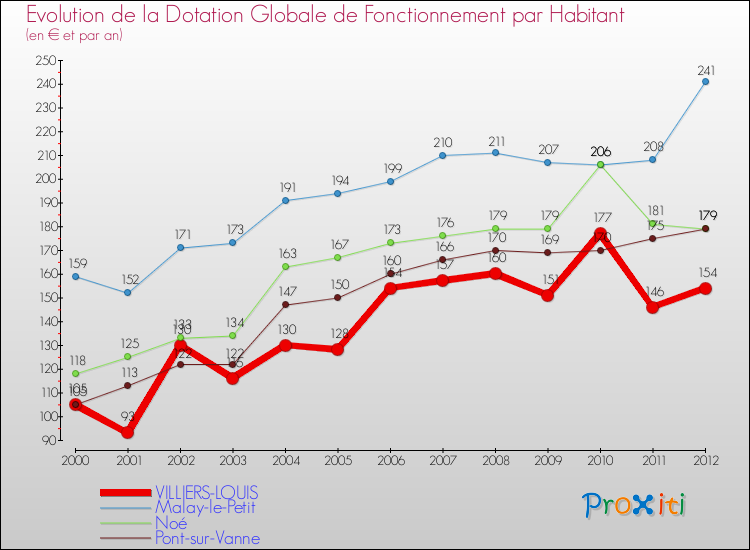 Evolution et montant de la dotation globale de fonctionnement par Habitant pour VILLIERS-LOUIS et les communes proches Comparaison des dotations globales de fonctionnement par habitant pour VILLIERS-LOUIS et les communes voisines