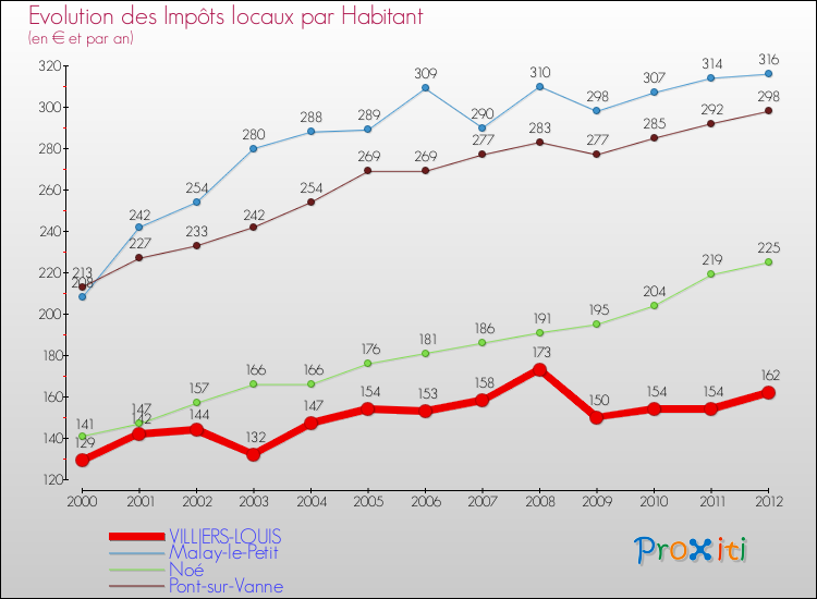 Evolution et montant des impôts locaux par Habitant pour VILLIERS-LOUIS et les communes proches Comparaison des impôts locaux par habitant pour VILLIERS-LOUIS et les communes voisines
