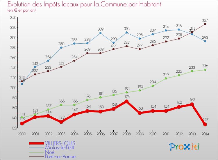 Evolution et montant des impôts locaux par Habitant pour VILLIERS-LOUIS et les communes proches de 2000 à 2014 Comparaison des impôts locaux par habitant pour VILLIERS-LOUIS et les communes voisines de 2000 à 2014