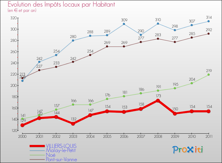 Evolution et montant des impôts locaux par Habitant pour VILLIERS-LOUIS et les communes proches Comparaison des impôts locaux par habitant pour VILLIERS-LOUIS et les communes voisines