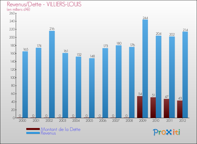 Evolution comparée de la dette et des revenus pour la commune de VILLIERS-LOUIS de 2000 à 2012 Comparaison de la dette et des revenus pour VILLIERS-LOUIS de 2000 à 2012