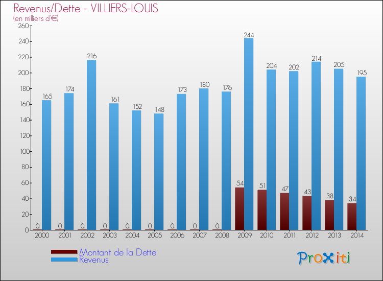 Evolution comparée de la dette et des revenus pour la commune de VILLIERS-LOUIS de 2000 à 2014 Comparaison de la dette et des revenus pour VILLIERS-LOUIS de 2000 à 2014