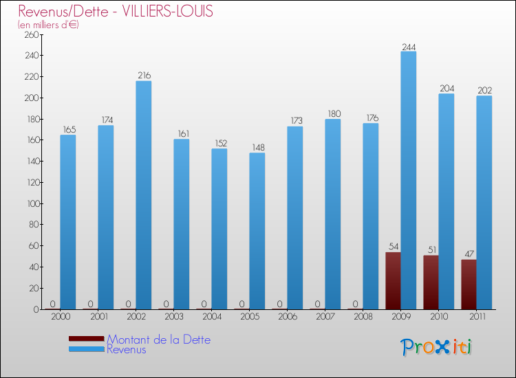 Evolution comparée de la dette et des revenus pour la commune de VILLIERS-LOUIS de 2000 à 2011 Comparaison de la dette et des revenus pour VILLIERS-LOUIS de 2000 à 2011