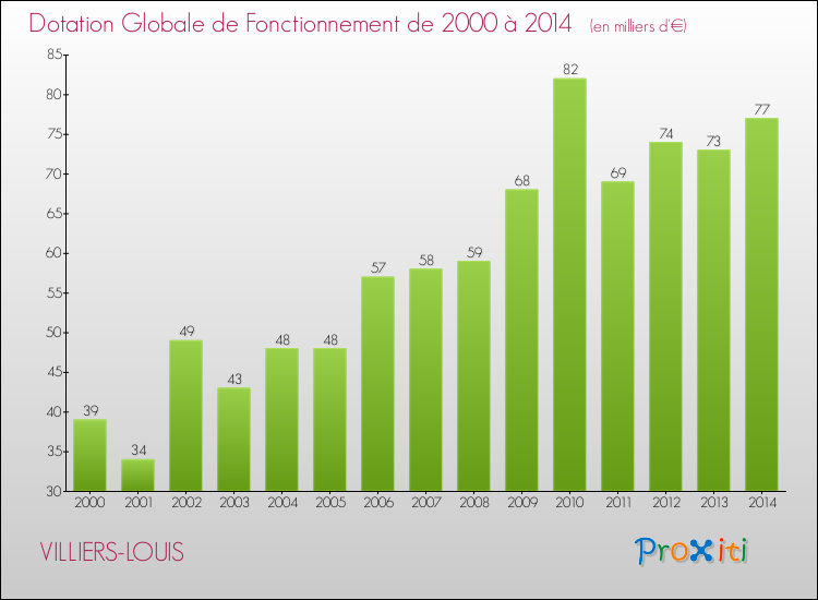 Evolution du montant de la Dotation Globale de Fonctionnement pour la commune de VILLIERS-LOUIS de 2000 à 2014 Evolution du montant de la Dotation Globale de Fonctionnement pour VILLIERS-LOUIS de 2000 à 2014