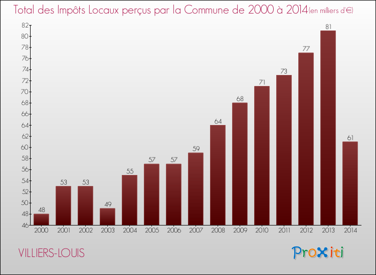 Evolution des Impôts Locaux pour la commune de VILLIERS-LOUIS de 2000 à 2014 Evolution des Impôts Locaux pour VILLIERS-LOUIS de 2000 à 2014