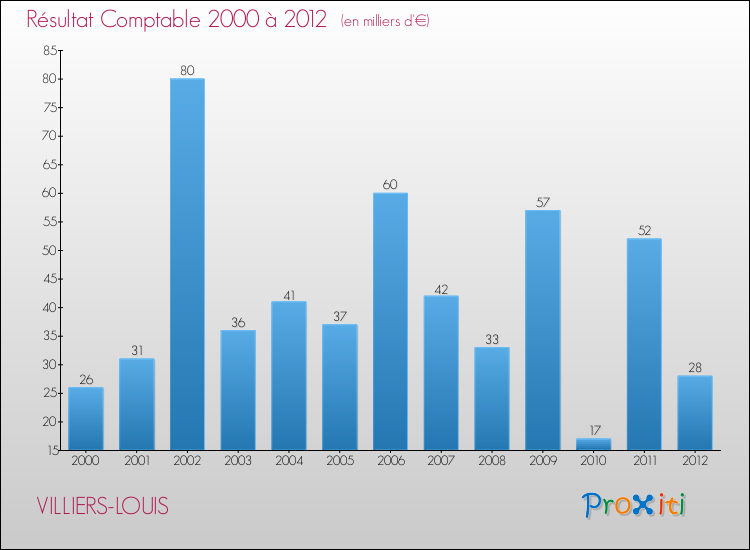 Evolution du résultat comptable pour la commune de VILLIERS-LOUIS de 2000 à 2012 Evolution du résultat comptable pour VILLIERS-LOUIS de 2000 à 2012