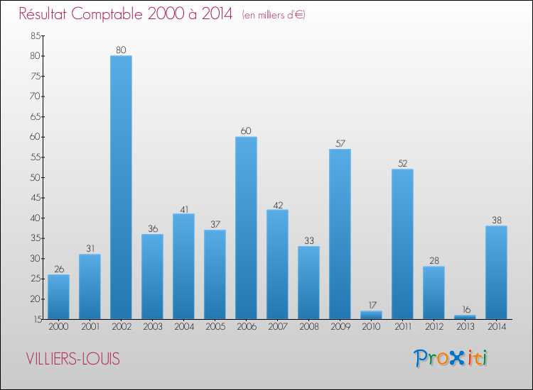 Evolution du résultat comptable pour la commune de VILLIERS-LOUIS de 2000 à 2014 Evolution du résultat comptable pour VILLIERS-LOUIS de 2000 à 2014