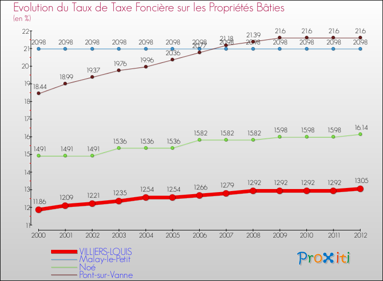 Evolution du taux de la taxe foncière sur le bati pour VILLIERS-LOUIS et les communes proches de 2000 à 2012 Comparaison des taux de taxe foncière sur le bati pour VILLIERS-LOUIS et les communes voisines de 2000 à 2012