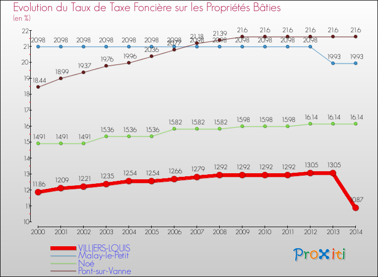 Evolution du taux de la taxe foncière sur le bati pour VILLIERS-LOUIS et les communes proches de 2000 à 2014 Comparaison des taux de taxe foncière sur le bati pour VILLIERS-LOUIS et les communes voisines de 2000 à 2014