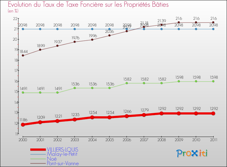 Evolution du taux de la taxe foncière sur le bati pour VILLIERS-LOUIS et les communes proches Comparaison des taux de taxe foncière sur le bati pour VILLIERS-LOUIS et les communes voisines