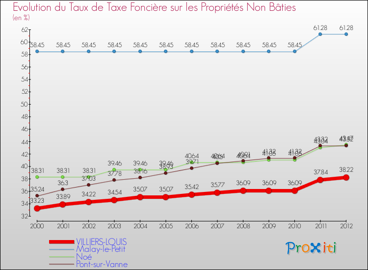Evolution du taux de la taxe foncière sur les immeubles et terrains non batis pour VILLIERS-LOUIS et les communes proches de 2000 à 2012 Comparaison des taux de la taxe foncière sur les immeubles et terrains non batis pour VILLIERS-LOUIS et les communes voisines de 2000 à 2012
