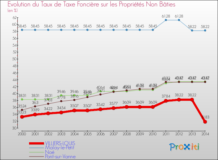 Evolution du taux de la taxe foncière sur les immeubles et terrains non batis pour VILLIERS-LOUIS et les communes proches de 2000 à 2014 Comparaison des taux de la taxe foncière sur les immeubles et terrains non batis pour VILLIERS-LOUIS et les communes voisines de 2000 à 2014