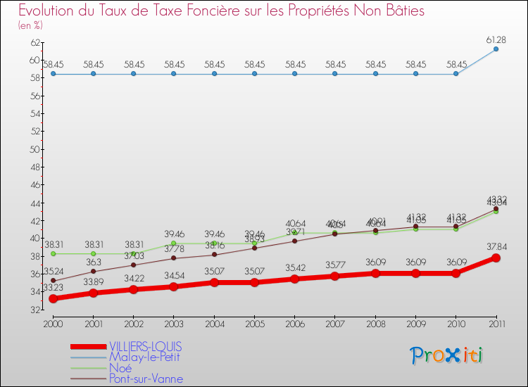 Evolution du taux de la taxe foncière sur les immeubles et terrains non batis pour VILLIERS-LOUIS et les communes proches Comparaison des taux de la taxe foncière sur les immeubles et terrains non batis pour VILLIERS-LOUIS et les communes voisines