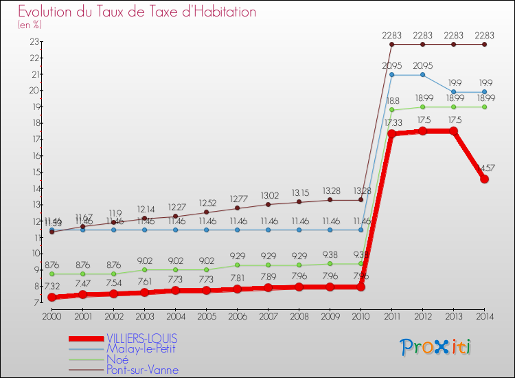 Evolution du taux de la taxe d'habitation pour VILLIERS-LOUIS et les communes proches de 2000 à 2014 Comparaison des taux de la taxe d'habitation pour VILLIERS-LOUIS et les communes voisines de 2000 à 2014
