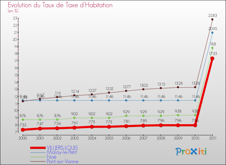 Evolution du taux de la taxe d'habitation pour VILLIERS-LOUIS et les communes proches Comparaison des taux de la taxe d'habitation pour VILLIERS-LOUIS et les communes voisines