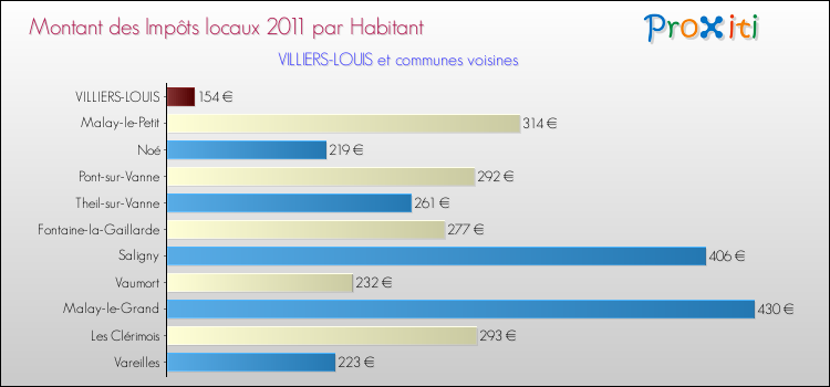 Montant des impôts locaux par Habitant pour VILLIERS-LOUIS et les communes proches Comparaison des impôts locaux par habitant pour VILLIERS-LOUIS et les communes voisines