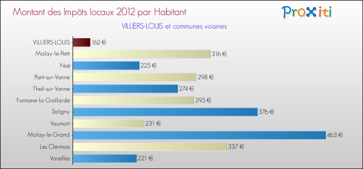 Montant des impôts locaux par Habitant pour VILLIERS-LOUIS et les communes proches Comparaison des impôts locaux par habitant pour VILLIERS-LOUIS et les communes voisines