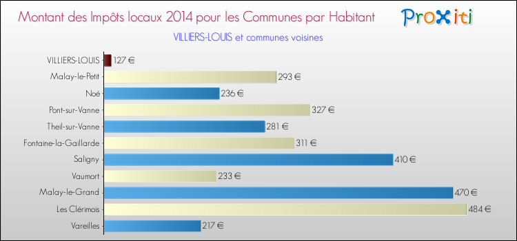 Montant des impôts locaux par Habitant pour VILLIERS-LOUIS et les communes proches en 2014 Comparaison des impôts locaux par habitant pour VILLIERS-LOUIS et les communes voisines en 2014