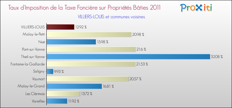 Taux d'imposition de la taxe foncière sur le bati 2011 pour VILLIERS-LOUIS et les communes proches Comparaison des taux d'imposition de la taxe foncière sur le bati 2011 pour VILLIERS-LOUIS et les communes voisines