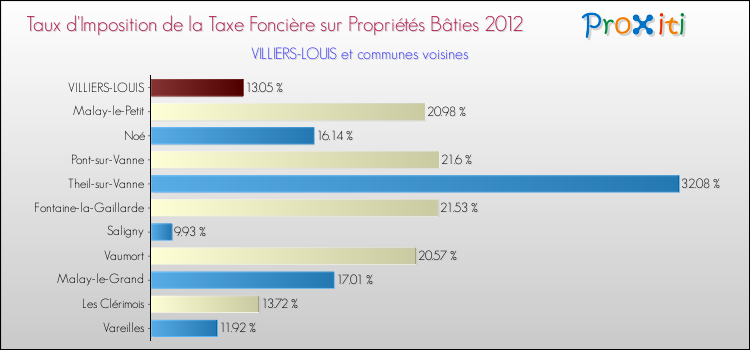 Taux d'imposition de la taxe foncière sur le bati 2012 pour VILLIERS-LOUIS et les communes proches Comparaison des taux d'imposition de la taxe foncière sur le bati 2012 pour VILLIERS-LOUIS et les communes voisines