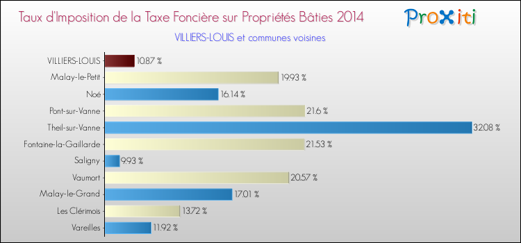 Taux d'imposition de la taxe foncière sur le bati 2014 pour VILLIERS-LOUIS et les communes proches Comparaison des taux d'imposition de la taxe foncière sur le bati 2014 pour VILLIERS-LOUIS et les communes voisines