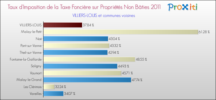 Taux d'imposition de la taxe foncière sur les immeubles et terrains non batis 2011 pour VILLIERS-LOUIS et les communes proches Comparaison des taux d'imposition de la taxe foncière sur les immeubles et terrains non batis 2011 pour VILLIERS-LOUIS et les communes voisines