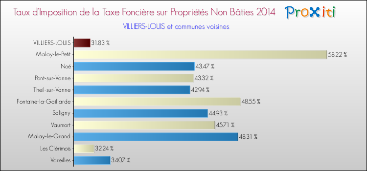 Taux d'imposition de la taxe foncière sur les immeubles et terrains non batis 2014 pour VILLIERS-LOUIS et les communes proches Comparaison des taux d'imposition de la taxe foncière sur les immeubles et terrains non batis 2014 pour VILLIERS-LOUIS et les communes voisines