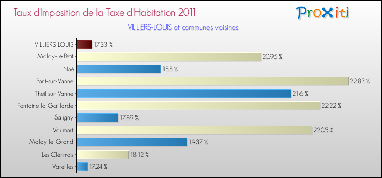 Taux d'imposition de la taxe d'habitation 2011 pour VILLIERS-LOUIS et les communes proches Comparaison des taux d'imposition de la taxe d'habitation 2011 pour VILLIERS-LOUIS et les communes voisines