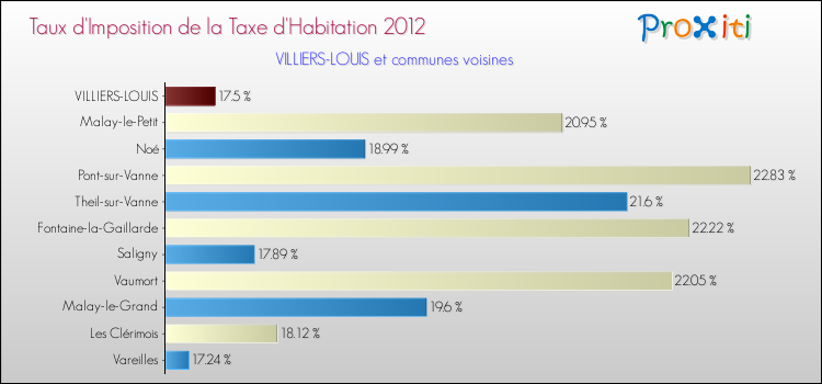 Taux d'imposition de la taxe d'habitation 2012 pour VILLIERS-LOUIS et les communes proches Comparaison des taux d'imposition de la taxe d'habitation 2012 pour VILLIERS-LOUIS et les communes voisines