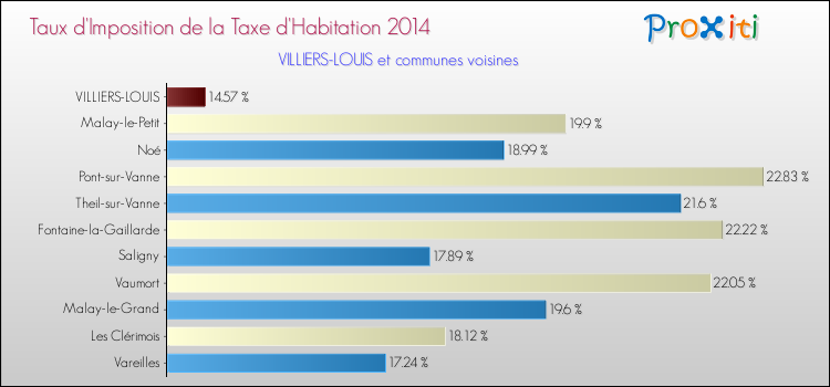 Taux d'imposition de la taxe d'habitation 2014 pour VILLIERS-LOUIS et les communes proches Comparaison des taux d'imposition de la taxe d'habitation 2014 pour VILLIERS-LOUIS et les communes voisines