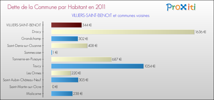Dette par habitant de la commune en 2011 pour VILLIERS-SAINT-BENOîT et les communes proches Comparaison de la dette par habitant de la commune en 2011 pour VILLIERS-SAINT-BENOîT et les communes voisines