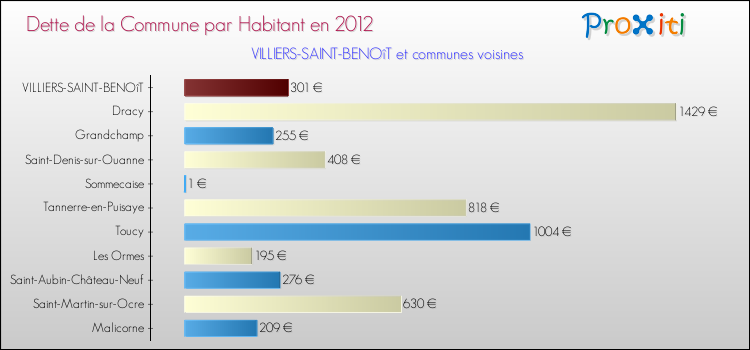 Dette par habitant de la commune en 2012 pour VILLIERS-SAINT-BENOîT et les communes proches Comparaison de la dette par habitant de la commune en 2012 pour VILLIERS-SAINT-BENOîT et les communes voisines