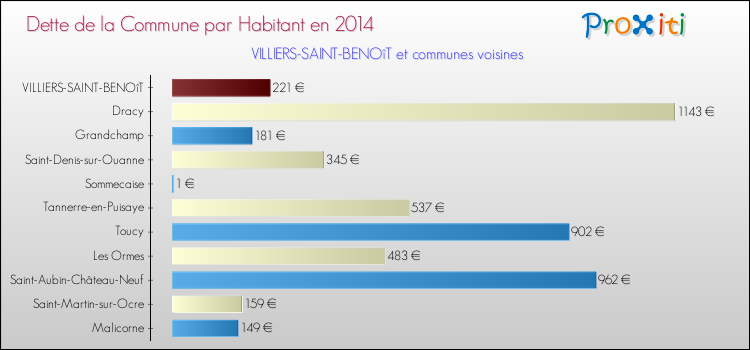 Dette par habitant de la commune en 2014 pour VILLIERS-SAINT-BENOîT et les communes proches Comparaison de la dette par habitant de la commune en 2014 pour VILLIERS-SAINT-BENOîT et les communes voisines