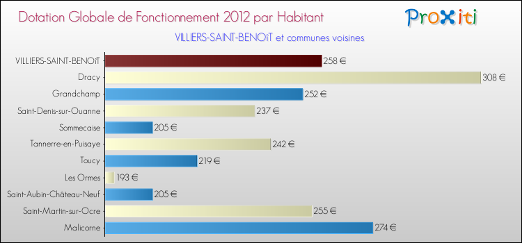 Montant des dotations globales de fonctionnement DGF par Habitant pour VILLIERS-SAINT-BENOîT et les communes proches Comparaison des des dotations globales de fonctionnement DGF par habitant pour VILLIERS-SAINT-BENOîT et les communes voisines