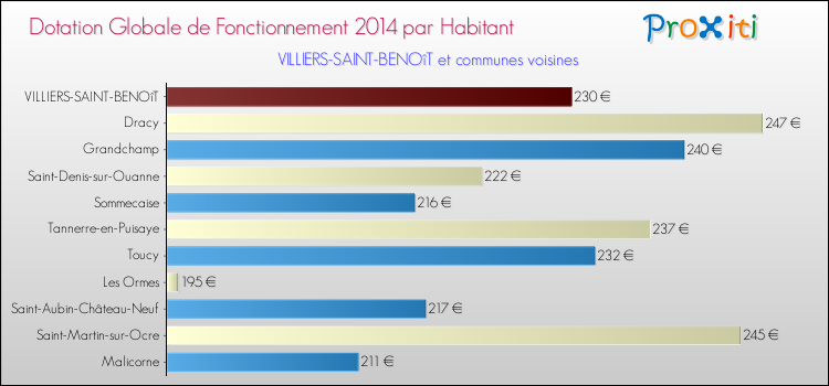 Montant des dotations globales de fonctionnement DGF par Habitant pour VILLIERS-SAINT-BENOîT et les communes proches en 2014. Comparaison des des dotations globales de fonctionnement DGF par habitant pour VILLIERS-SAINT-BENOîT et les communes voisines en 2014.