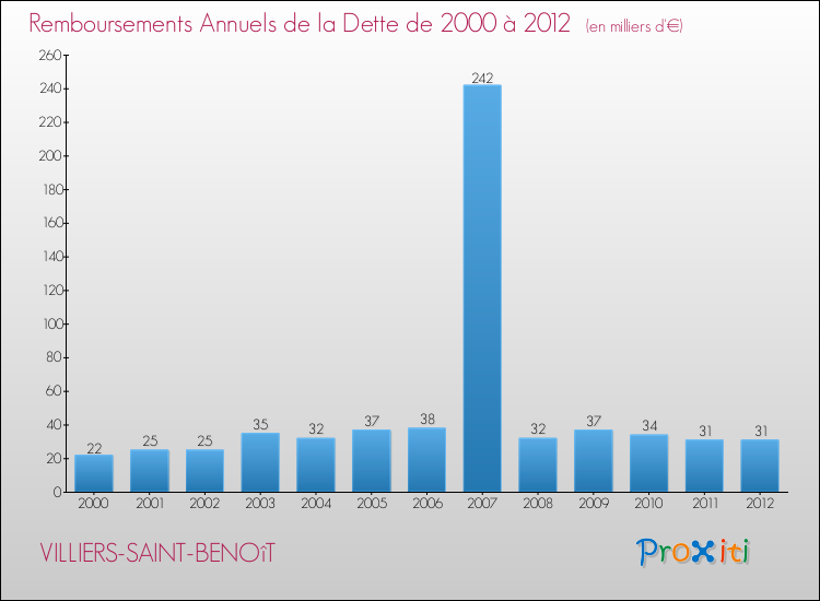 Evolution de l'annuité de la dette pour la commune de VILLIERS-SAINT-BENOîT de 2000 à 2012 Annuités de la dette pour VILLIERS-SAINT-BENOîT de 2000 à 2012