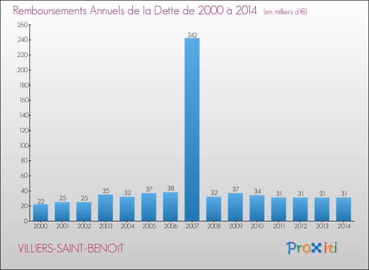 Evolution de l'annuité de la dette pour la commune de VILLIERS-SAINT-BENOîT de 2000 à 2014 Annuités de la dette pour VILLIERS-SAINT-BENOîT de 2000 à 2014