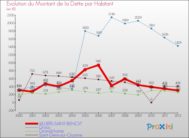 Evolution de la dette par habitant pour la commune de VILLIERS-SAINT-BENOîT et les communes proches de 2000 à 2012 Comparaison de la dette par habitant pour VILLIERS-SAINT-BENOîT et les communes voisines de 2000 à 2012