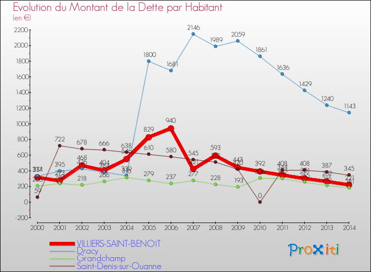 Evolution de la dette par habitant pour la commune de VILLIERS-SAINT-BENOîT et les communes proches de 2000 à 2014 Comparaison de la dette par habitant pour VILLIERS-SAINT-BENOîT et les communes voisines de 2000 à 2014